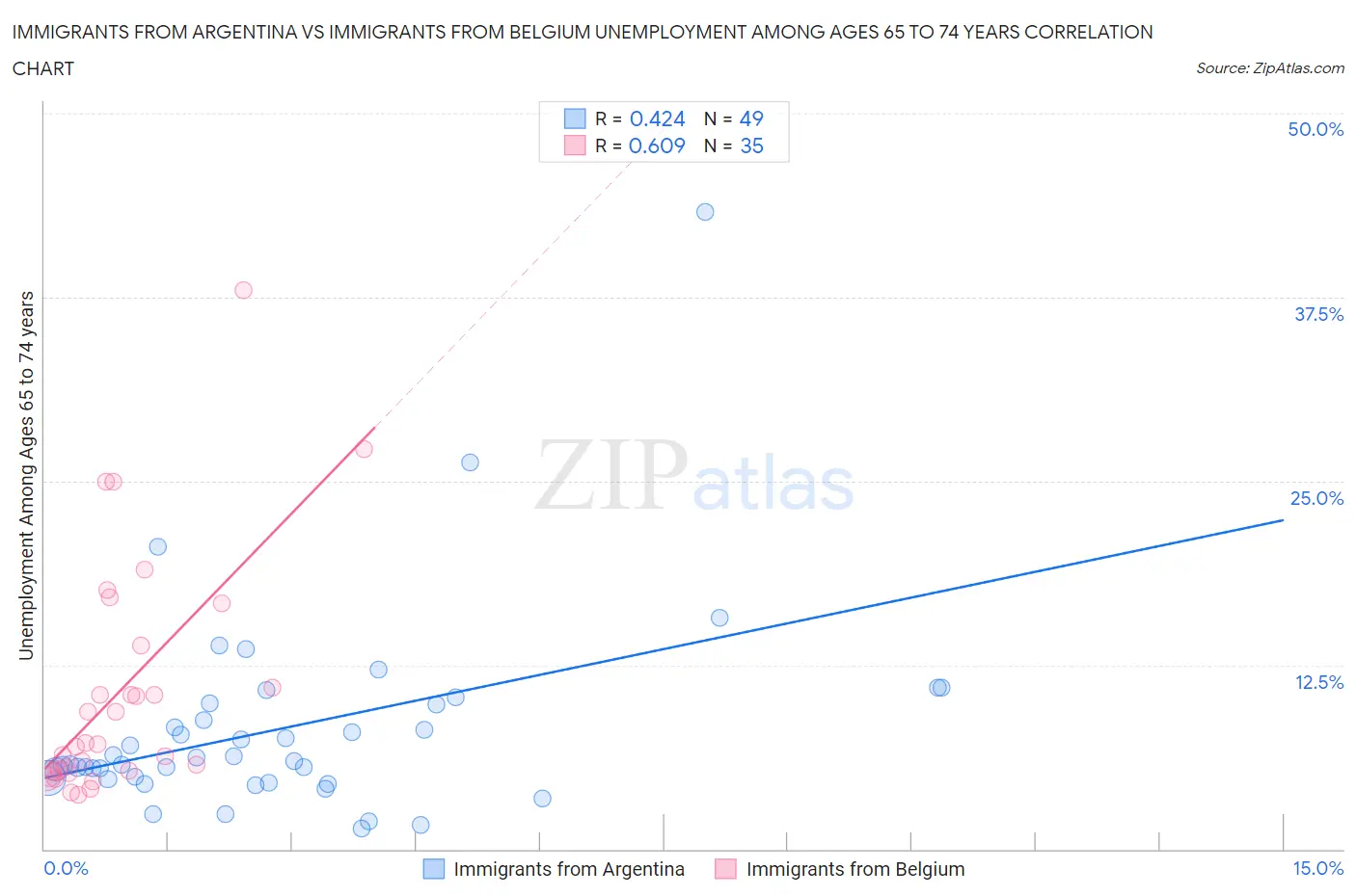 Immigrants from Argentina vs Immigrants from Belgium Unemployment Among Ages 65 to 74 years