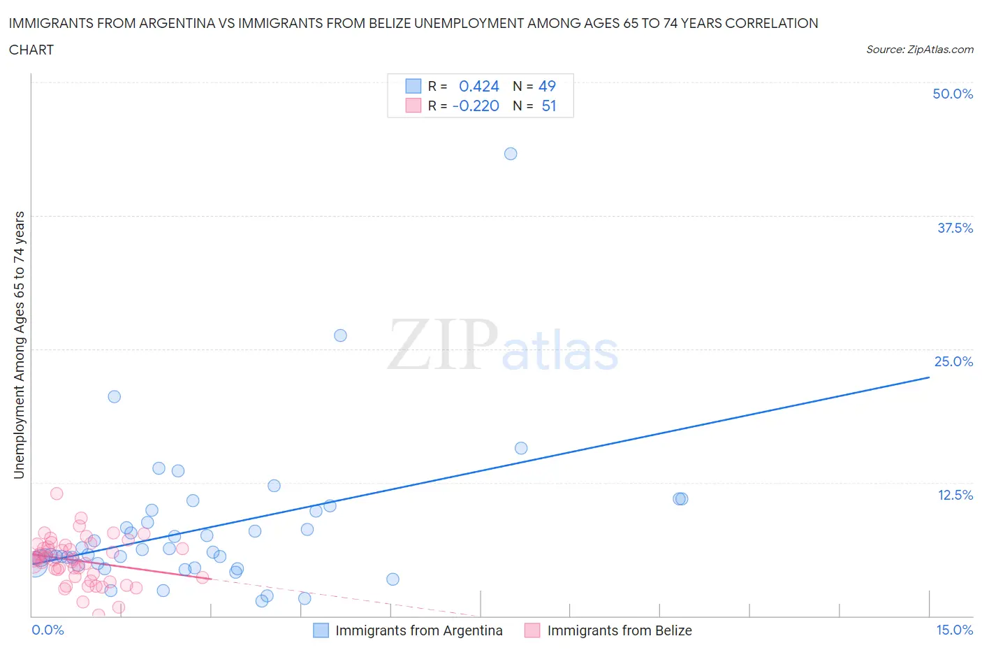 Immigrants from Argentina vs Immigrants from Belize Unemployment Among Ages 65 to 74 years