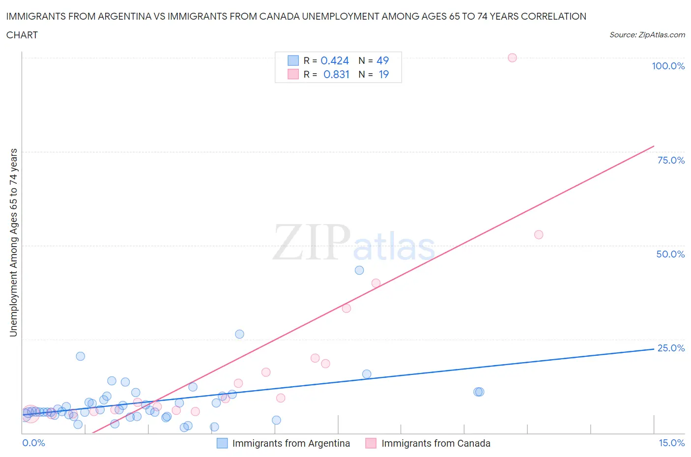 Immigrants from Argentina vs Immigrants from Canada Unemployment Among Ages 65 to 74 years