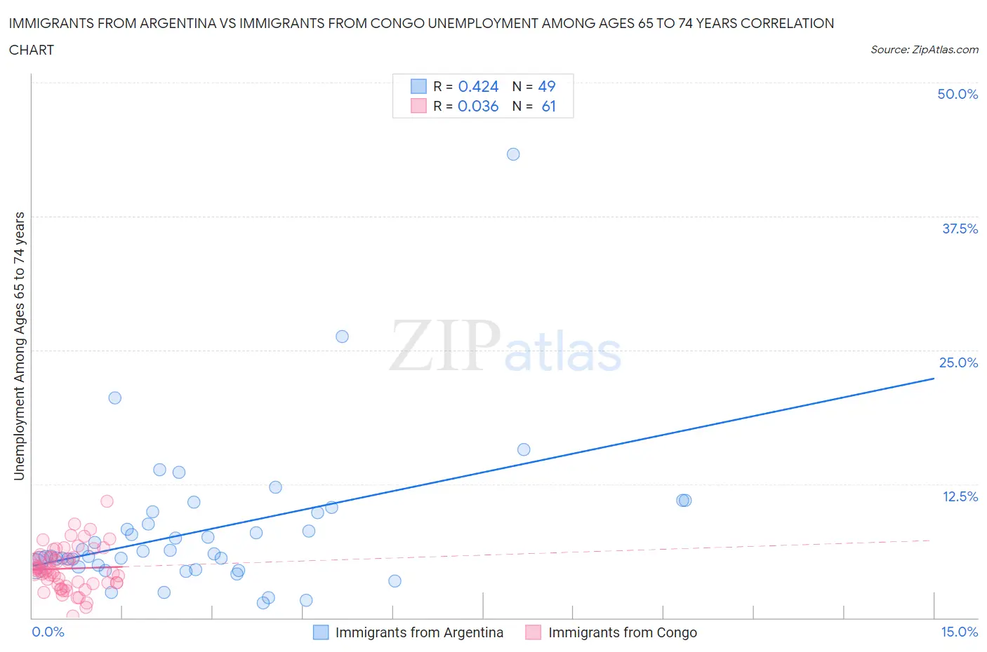 Immigrants from Argentina vs Immigrants from Congo Unemployment Among Ages 65 to 74 years