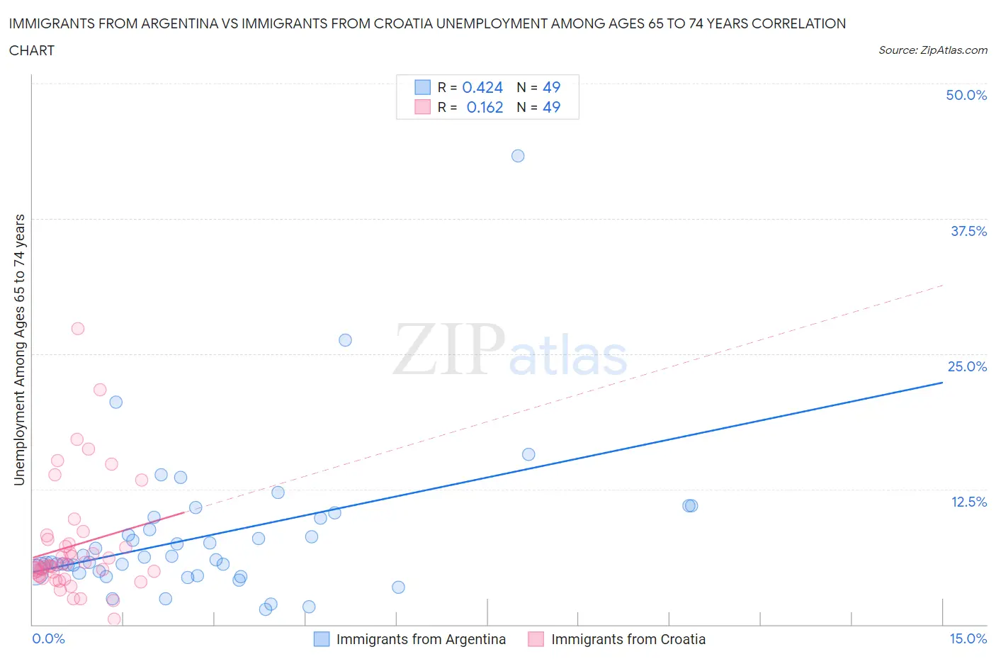 Immigrants from Argentina vs Immigrants from Croatia Unemployment Among Ages 65 to 74 years
