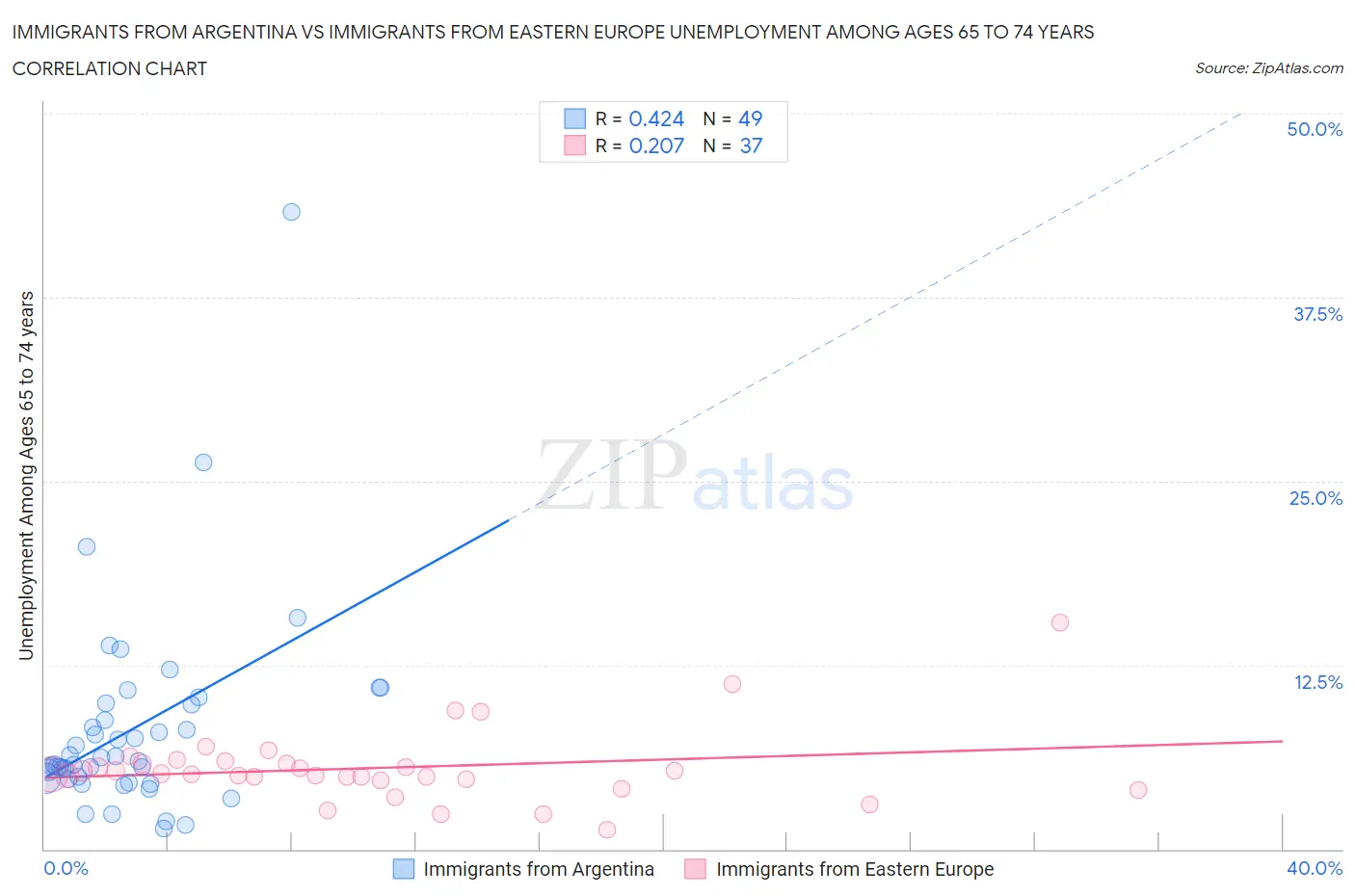 Immigrants from Argentina vs Immigrants from Eastern Europe Unemployment Among Ages 65 to 74 years