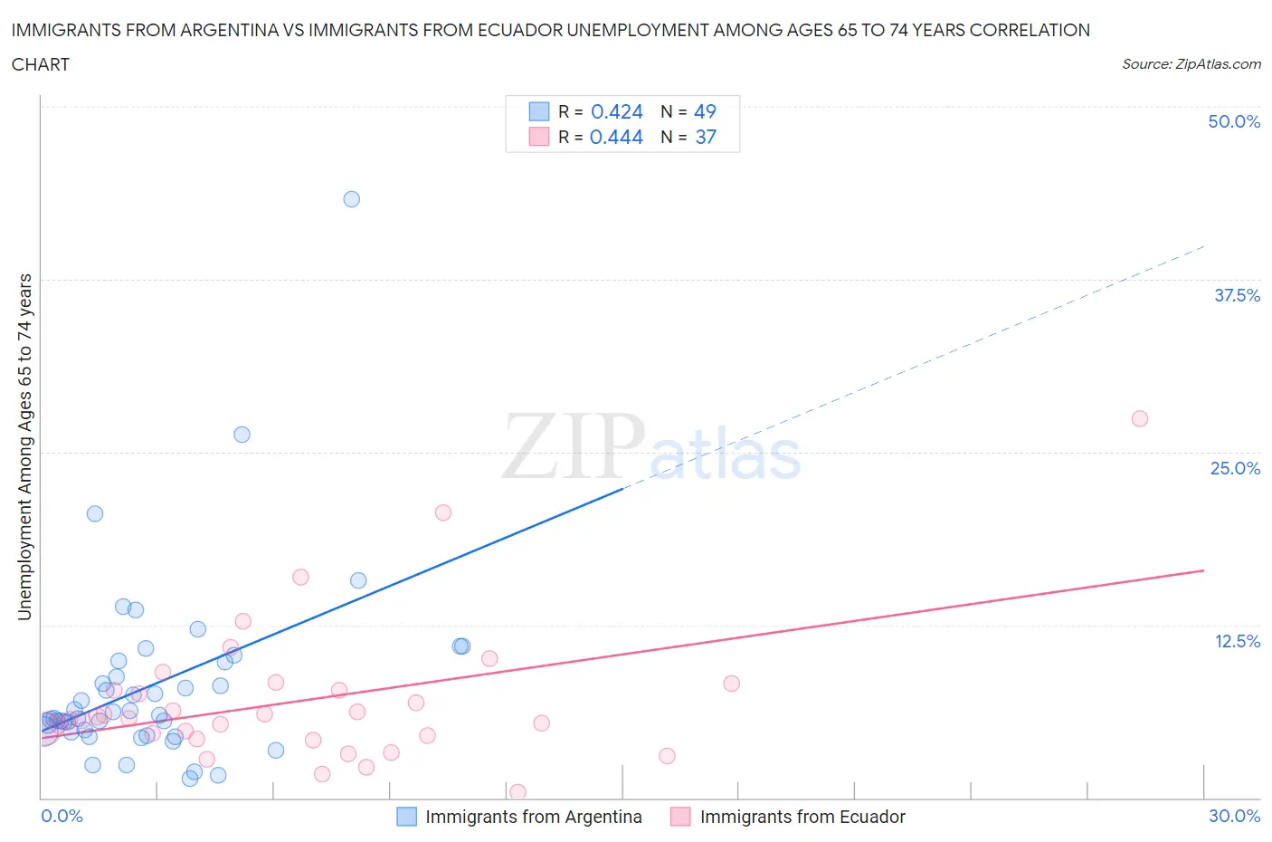 Immigrants from Argentina vs Immigrants from Ecuador Unemployment Among Ages 65 to 74 years