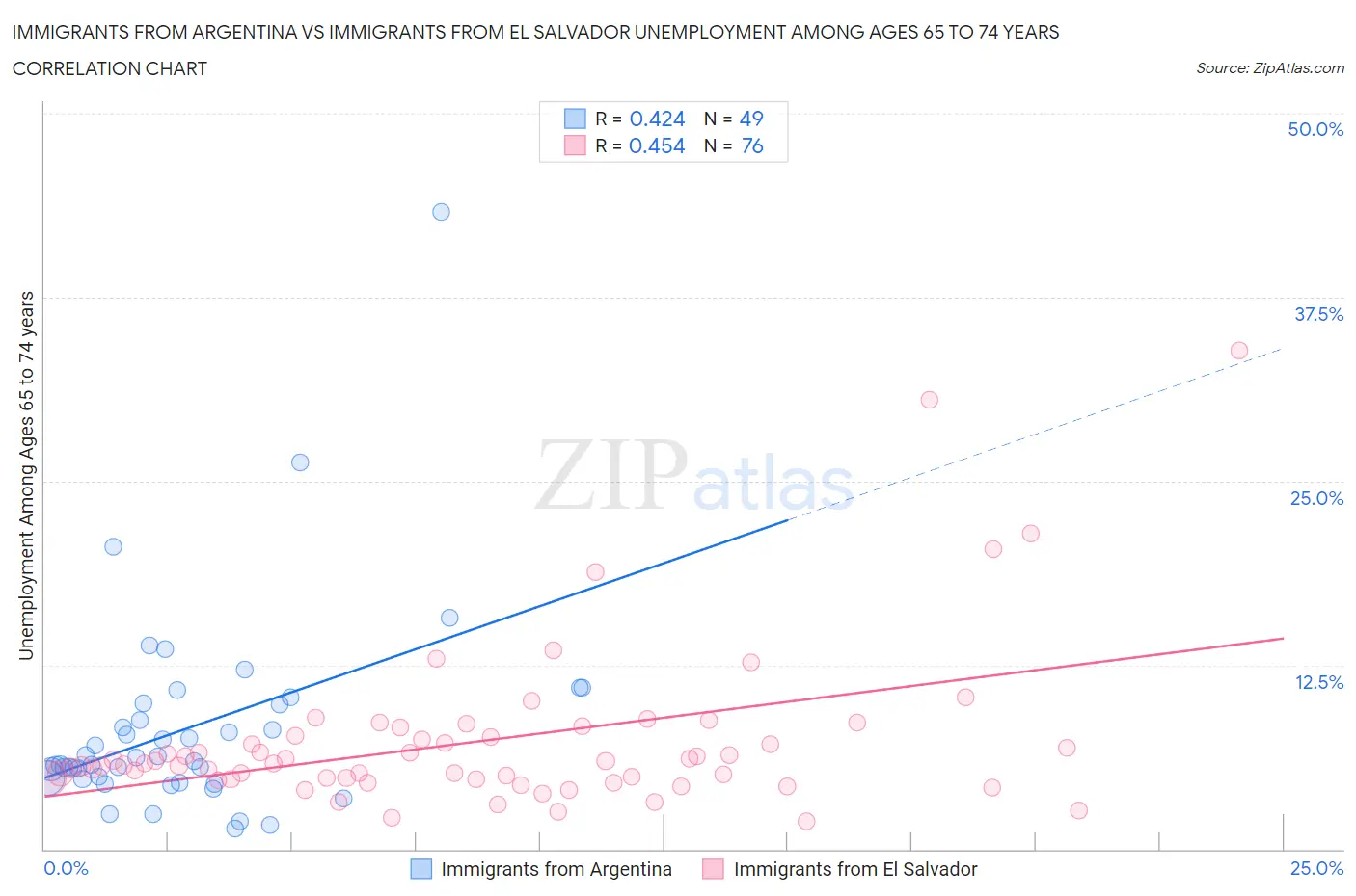 Immigrants from Argentina vs Immigrants from El Salvador Unemployment Among Ages 65 to 74 years