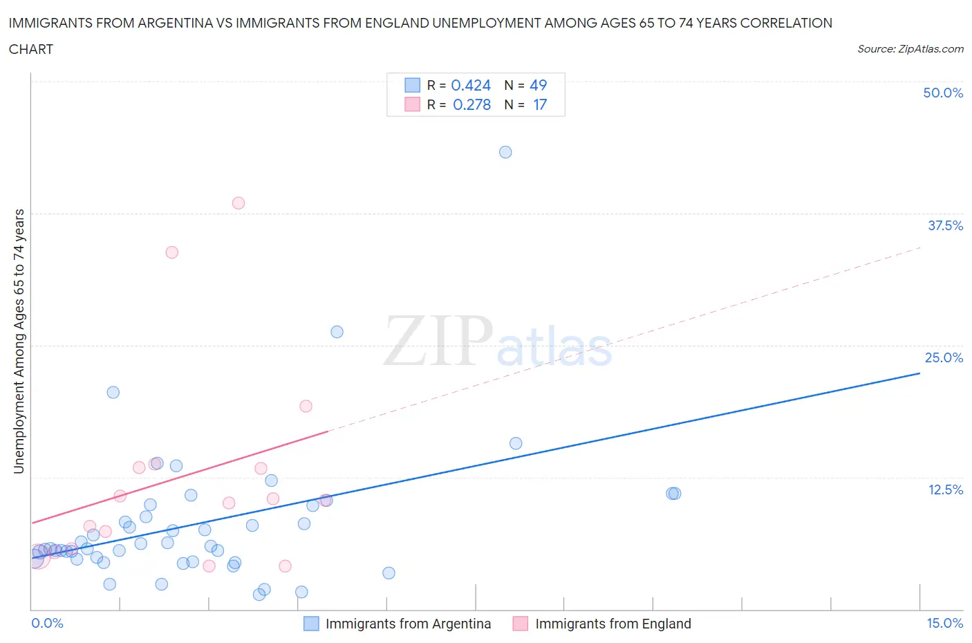Immigrants from Argentina vs Immigrants from England Unemployment Among Ages 65 to 74 years
