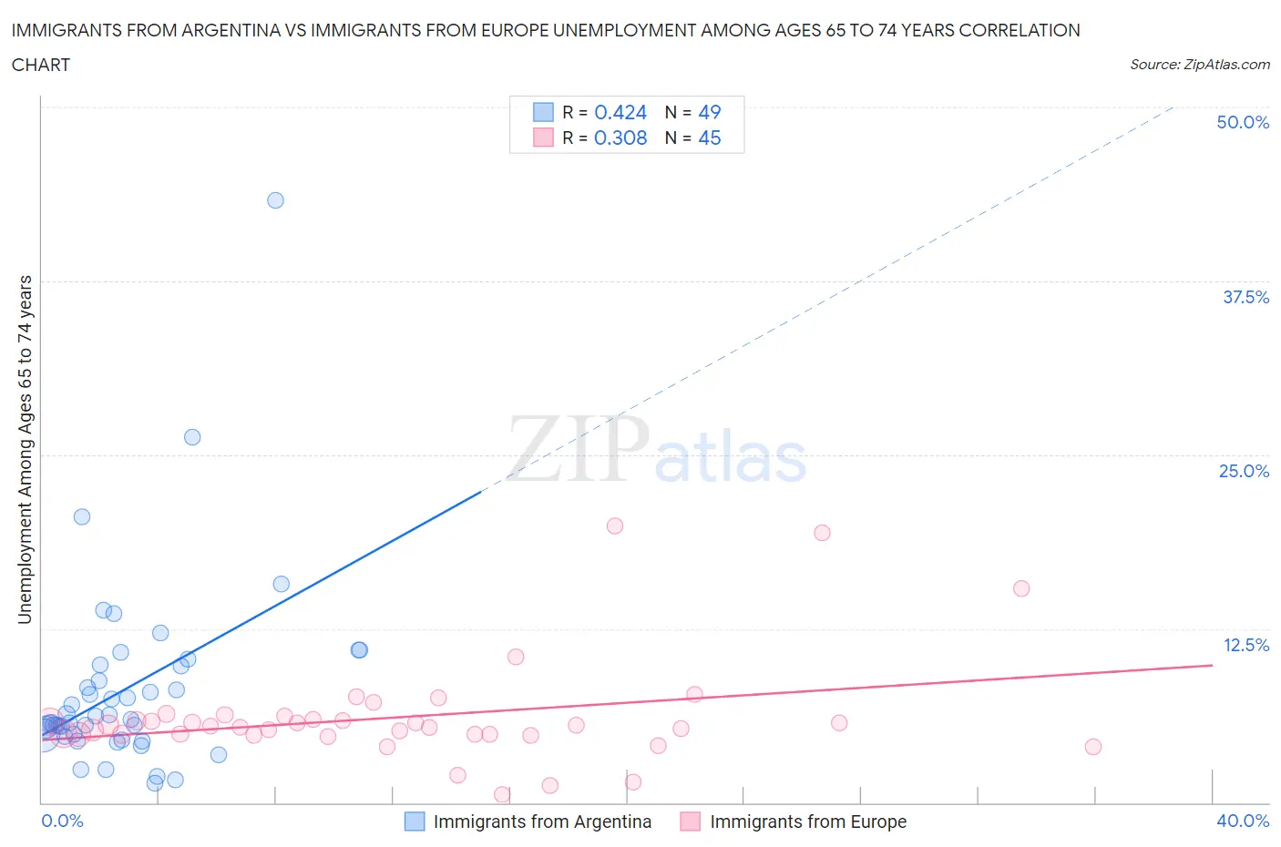 Immigrants from Argentina vs Immigrants from Europe Unemployment Among Ages 65 to 74 years