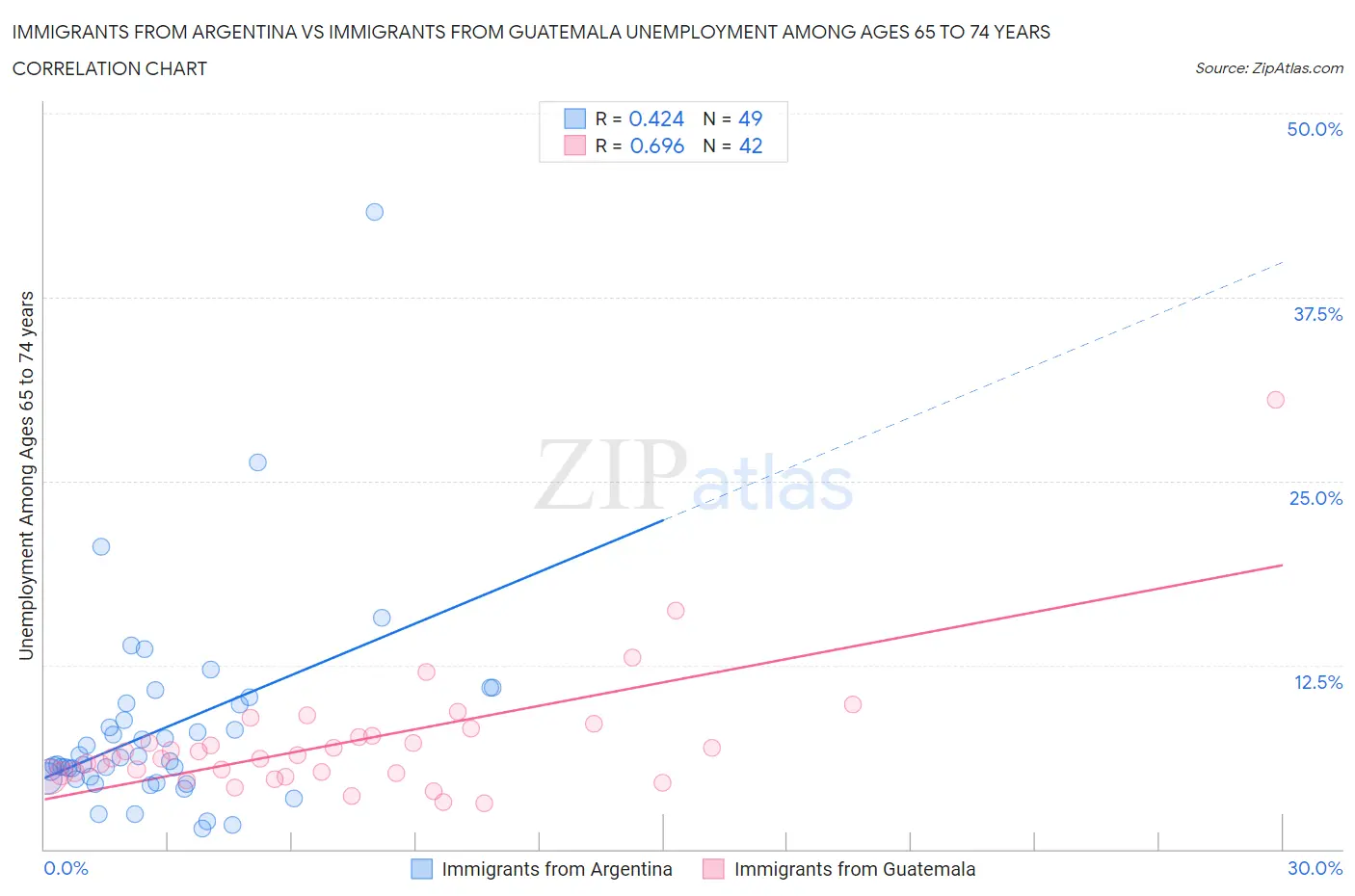 Immigrants from Argentina vs Immigrants from Guatemala Unemployment Among Ages 65 to 74 years