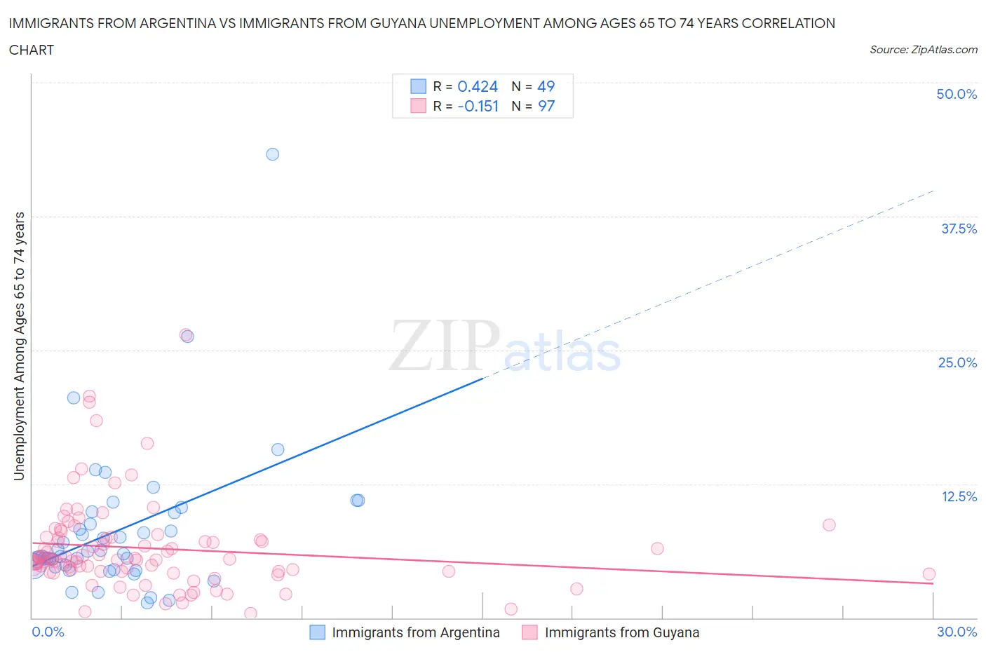 Immigrants from Argentina vs Immigrants from Guyana Unemployment Among Ages 65 to 74 years