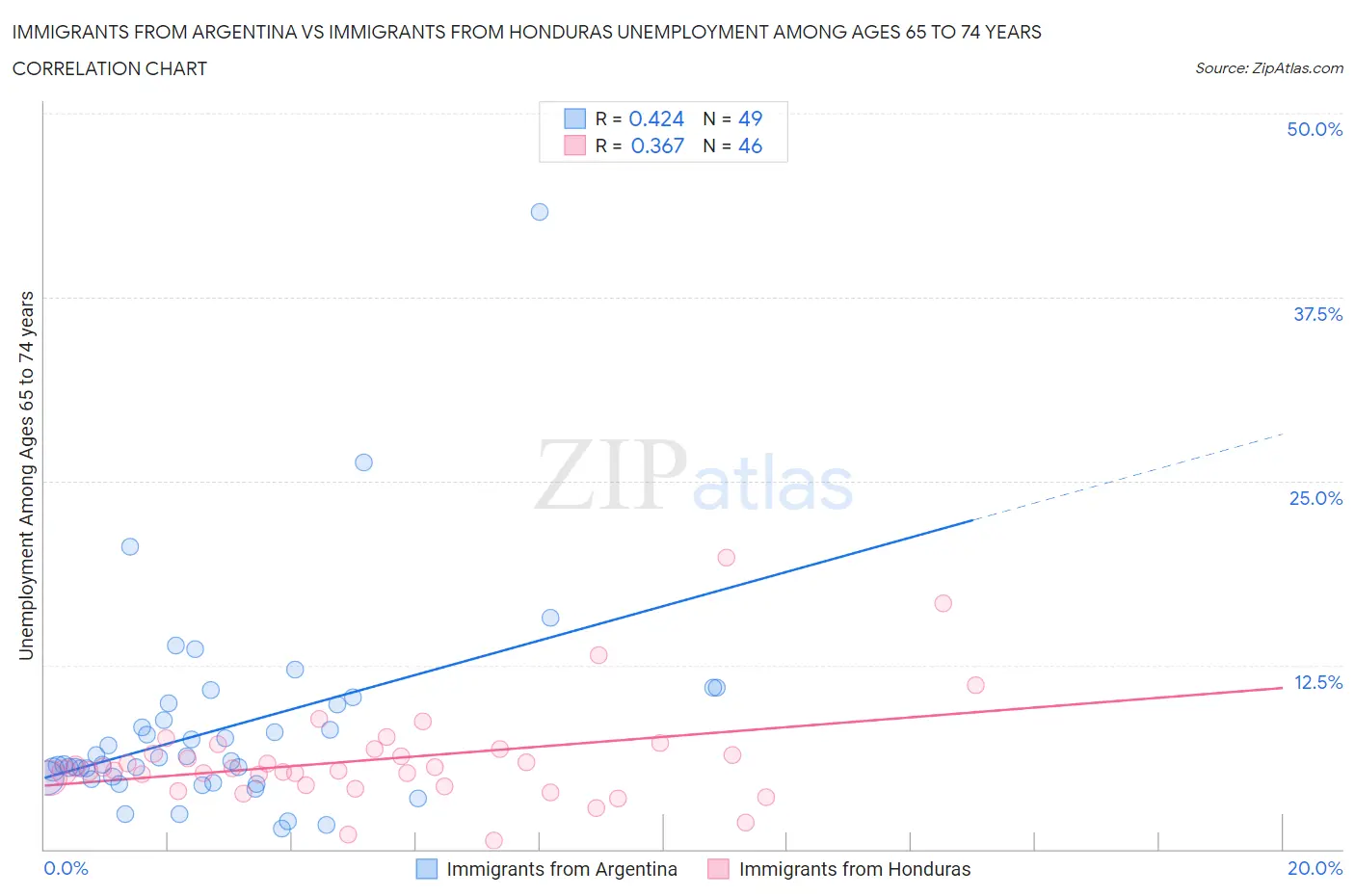 Immigrants from Argentina vs Immigrants from Honduras Unemployment Among Ages 65 to 74 years