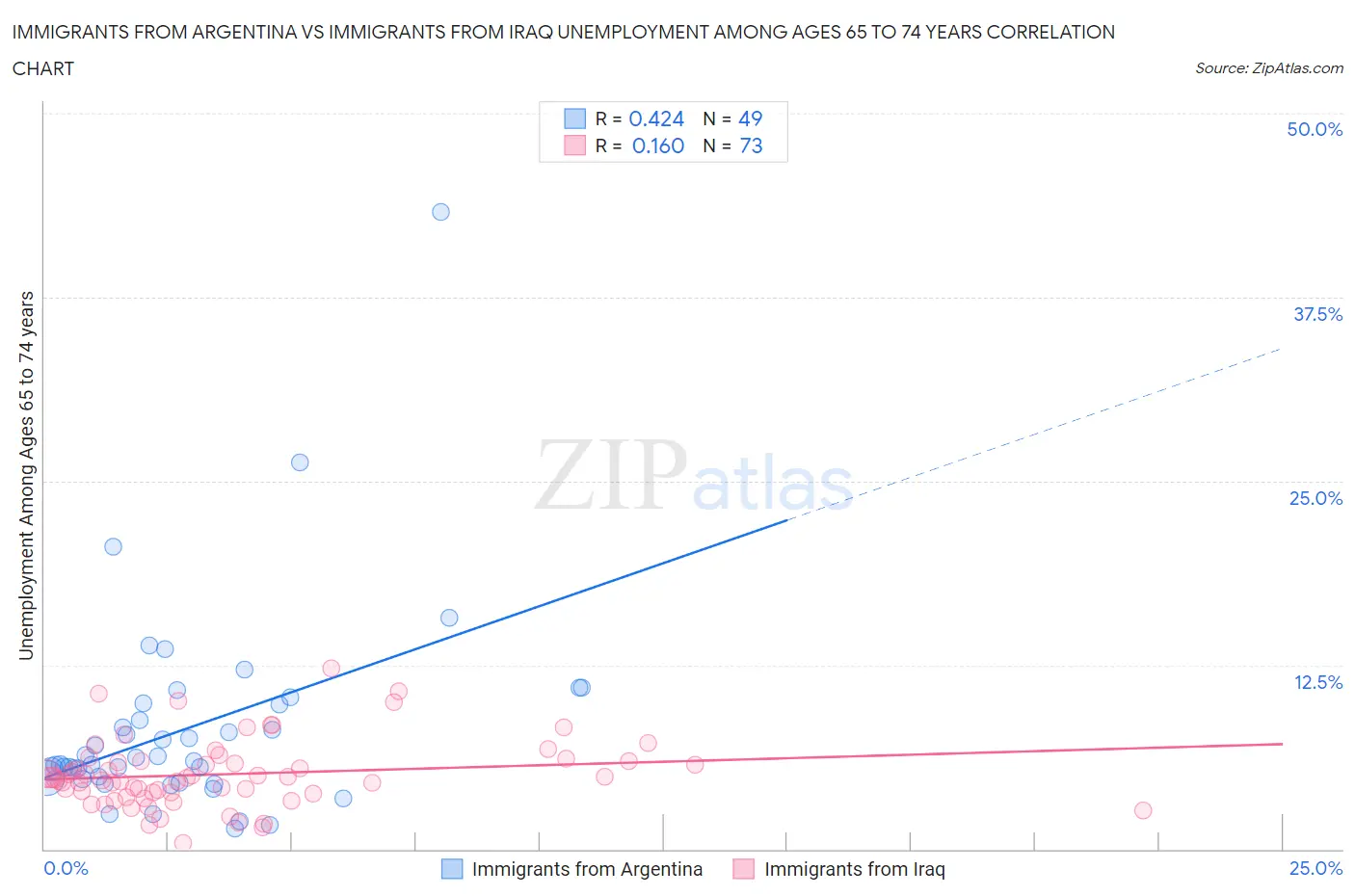 Immigrants from Argentina vs Immigrants from Iraq Unemployment Among Ages 65 to 74 years
