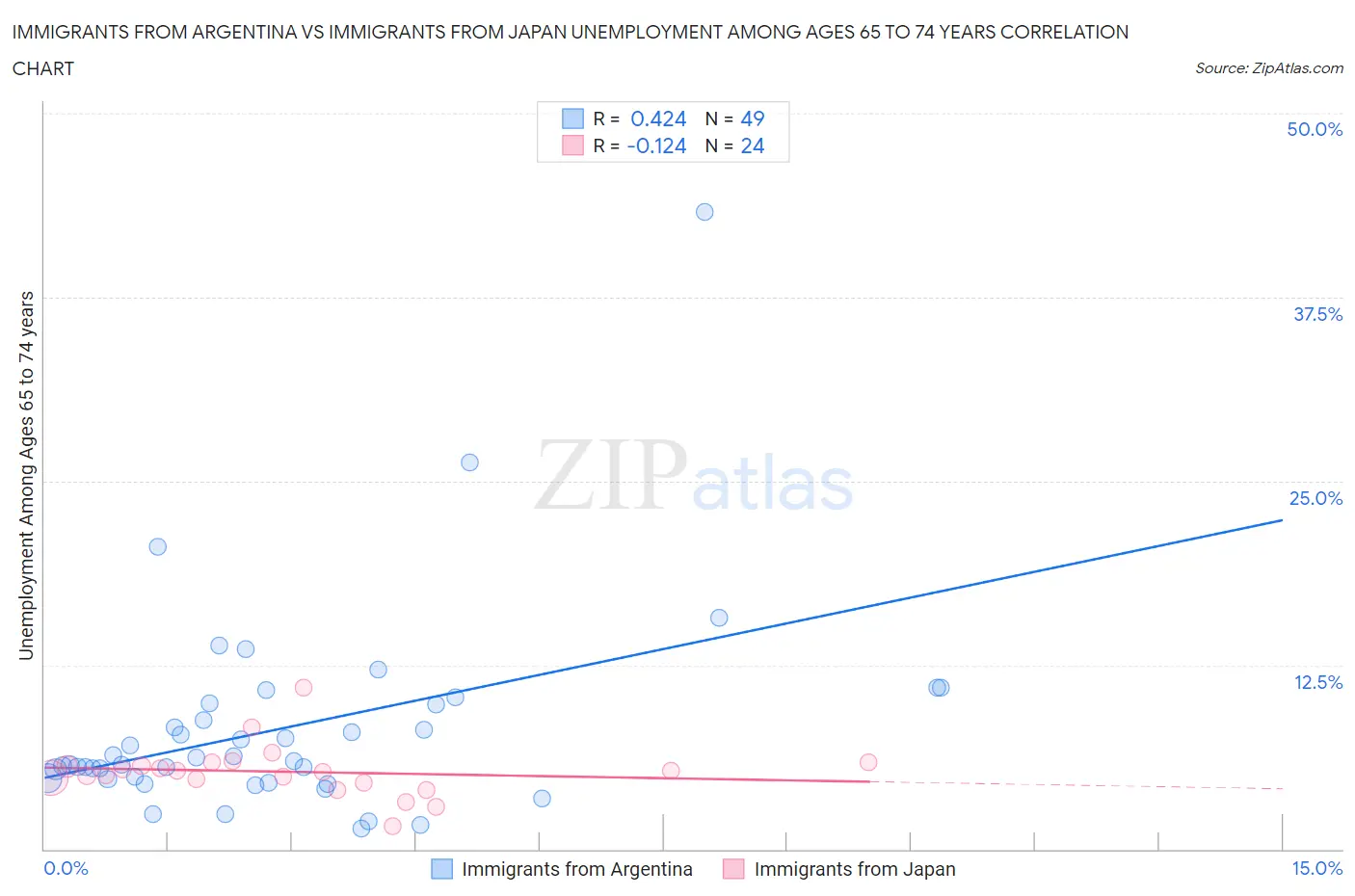 Immigrants from Argentina vs Immigrants from Japan Unemployment Among Ages 65 to 74 years