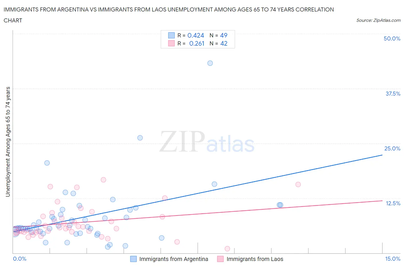 Immigrants from Argentina vs Immigrants from Laos Unemployment Among Ages 65 to 74 years