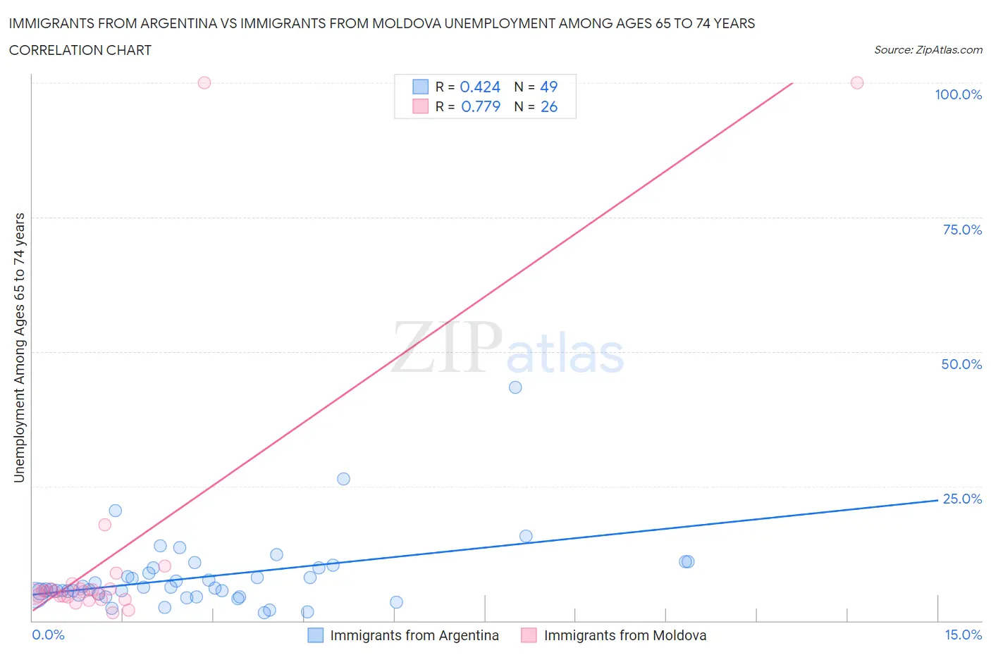 Immigrants from Argentina vs Immigrants from Moldova Unemployment Among Ages 65 to 74 years