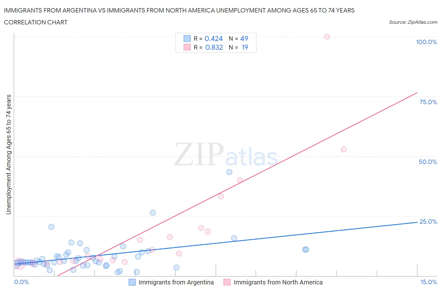 Immigrants from Argentina vs Immigrants from North America Unemployment Among Ages 65 to 74 years