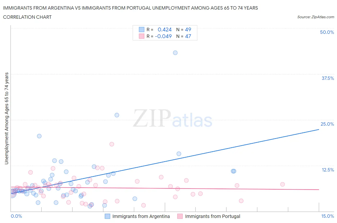 Immigrants from Argentina vs Immigrants from Portugal Unemployment Among Ages 65 to 74 years