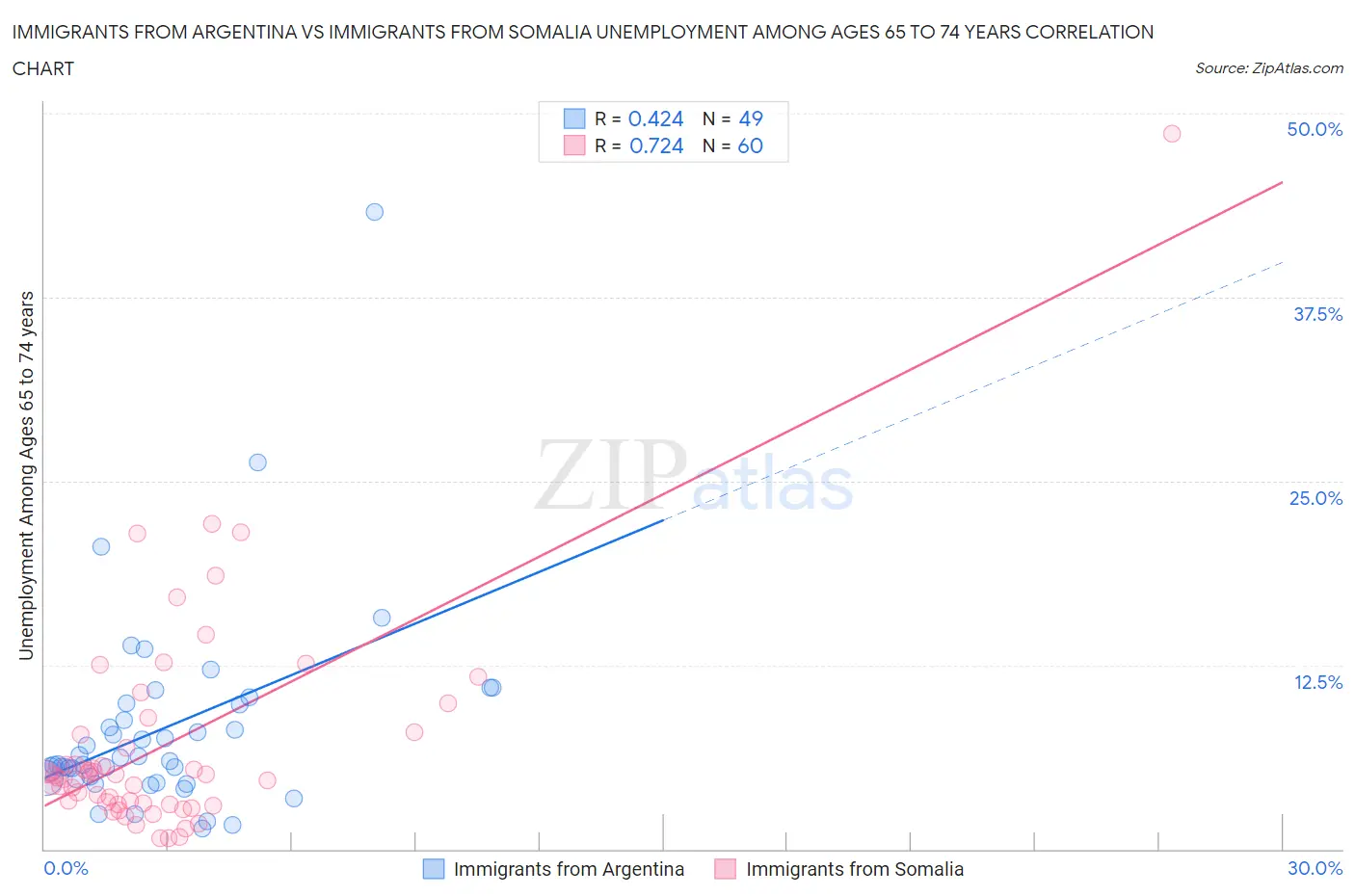 Immigrants from Argentina vs Immigrants from Somalia Unemployment Among Ages 65 to 74 years