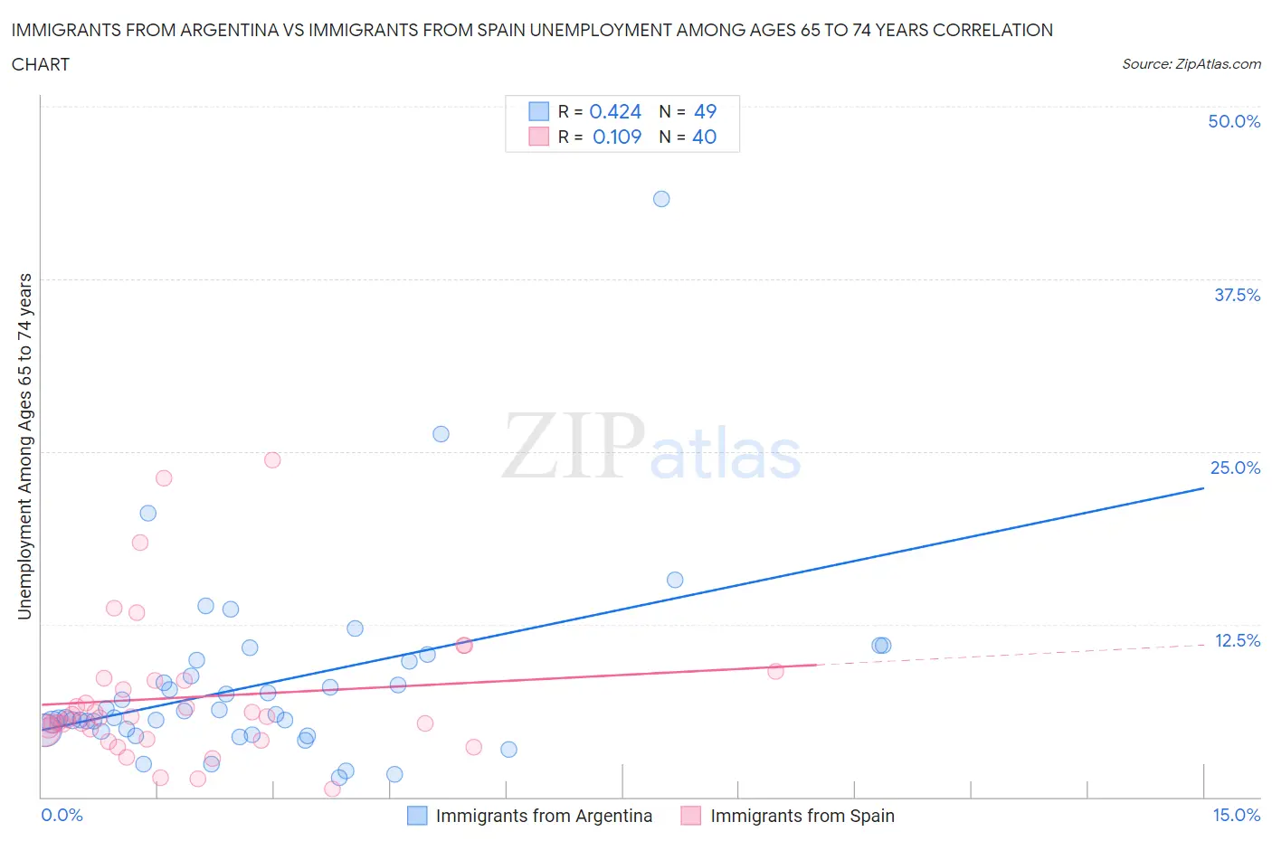 Immigrants from Argentina vs Immigrants from Spain Unemployment Among Ages 65 to 74 years