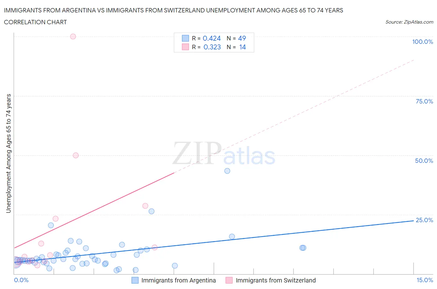 Immigrants from Argentina vs Immigrants from Switzerland Unemployment Among Ages 65 to 74 years