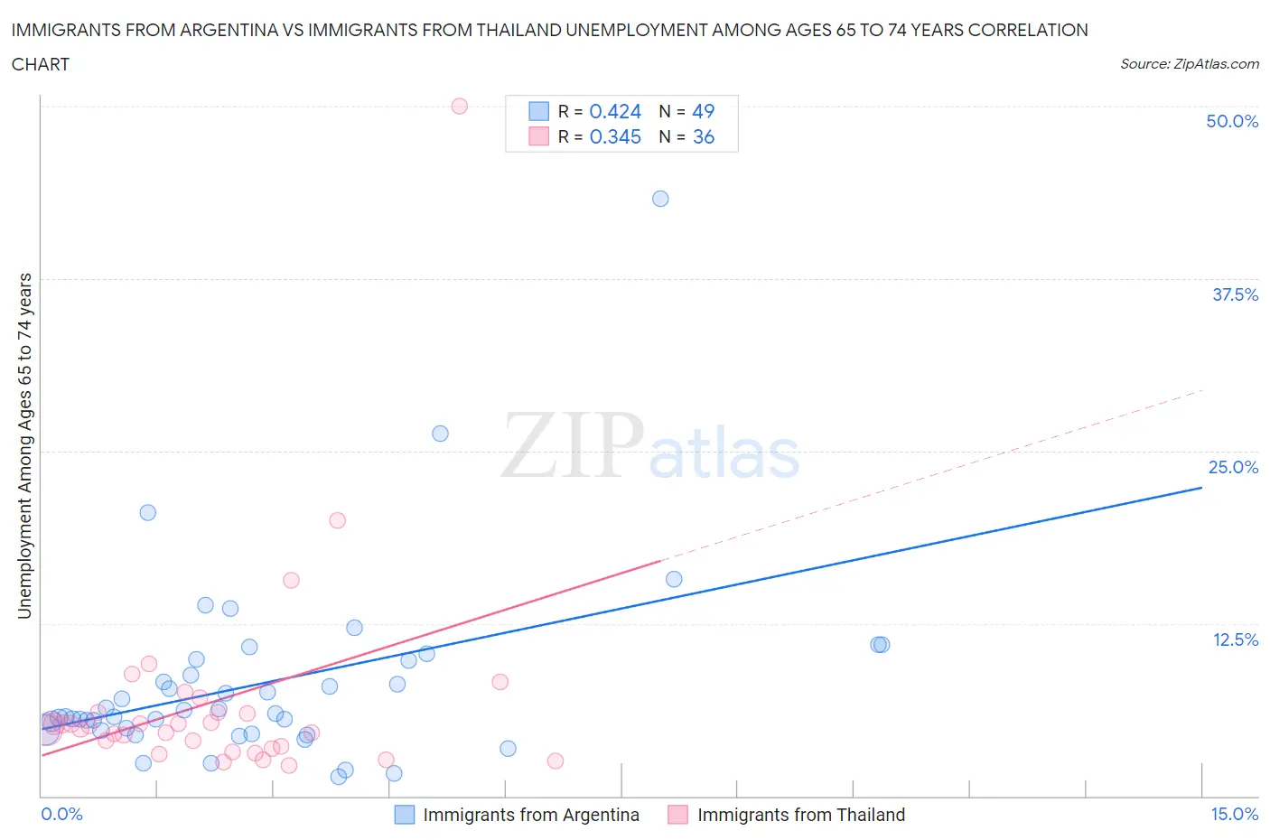 Immigrants from Argentina vs Immigrants from Thailand Unemployment Among Ages 65 to 74 years