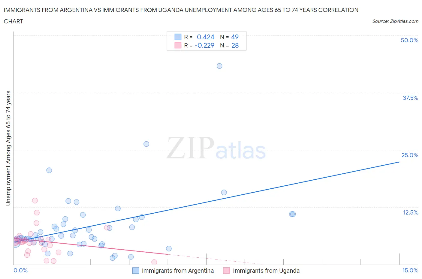 Immigrants from Argentina vs Immigrants from Uganda Unemployment Among Ages 65 to 74 years