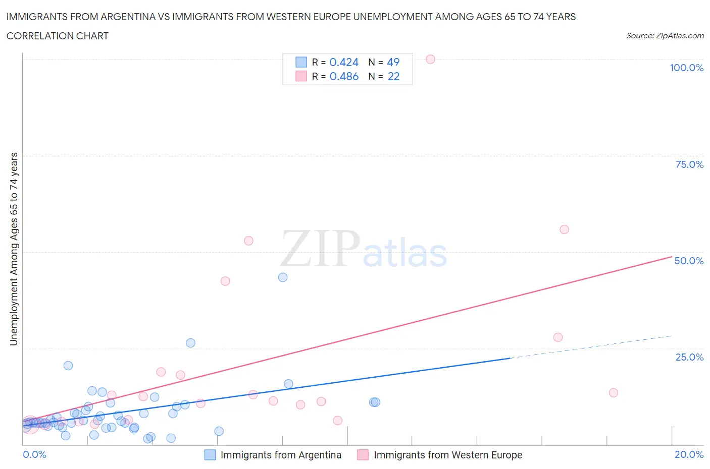 Immigrants from Argentina vs Immigrants from Western Europe Unemployment Among Ages 65 to 74 years