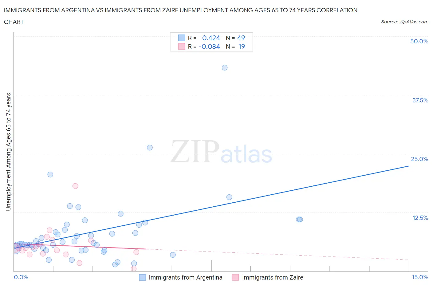 Immigrants from Argentina vs Immigrants from Zaire Unemployment Among Ages 65 to 74 years