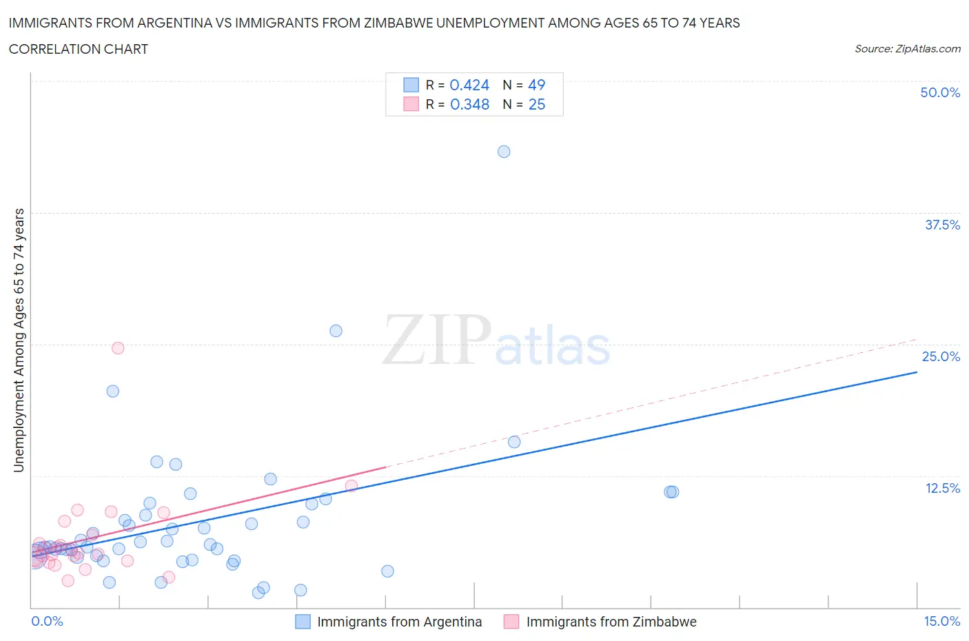 Immigrants from Argentina vs Immigrants from Zimbabwe Unemployment Among Ages 65 to 74 years