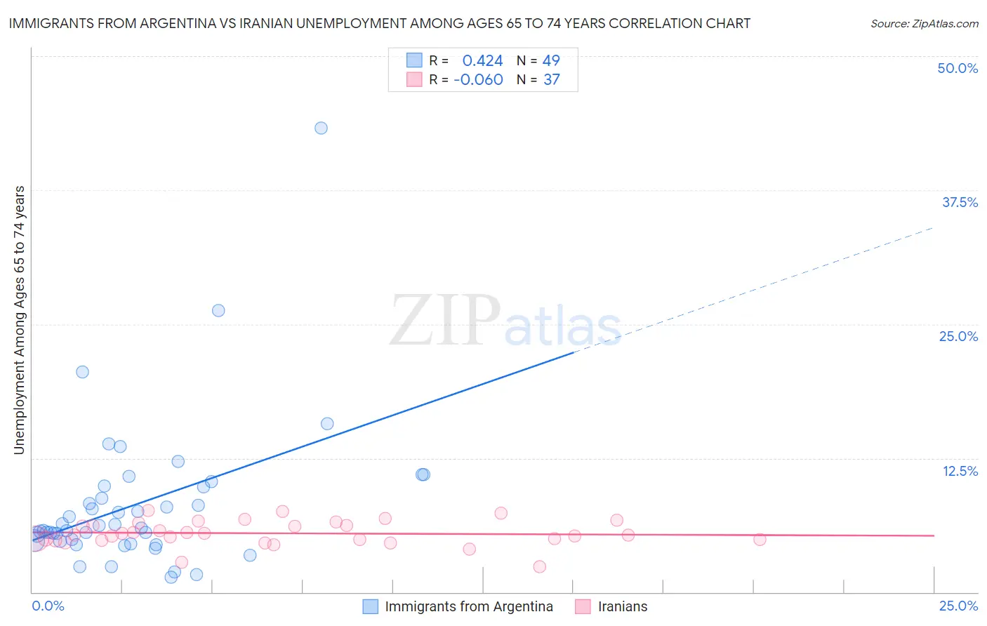 Immigrants from Argentina vs Iranian Unemployment Among Ages 65 to 74 years