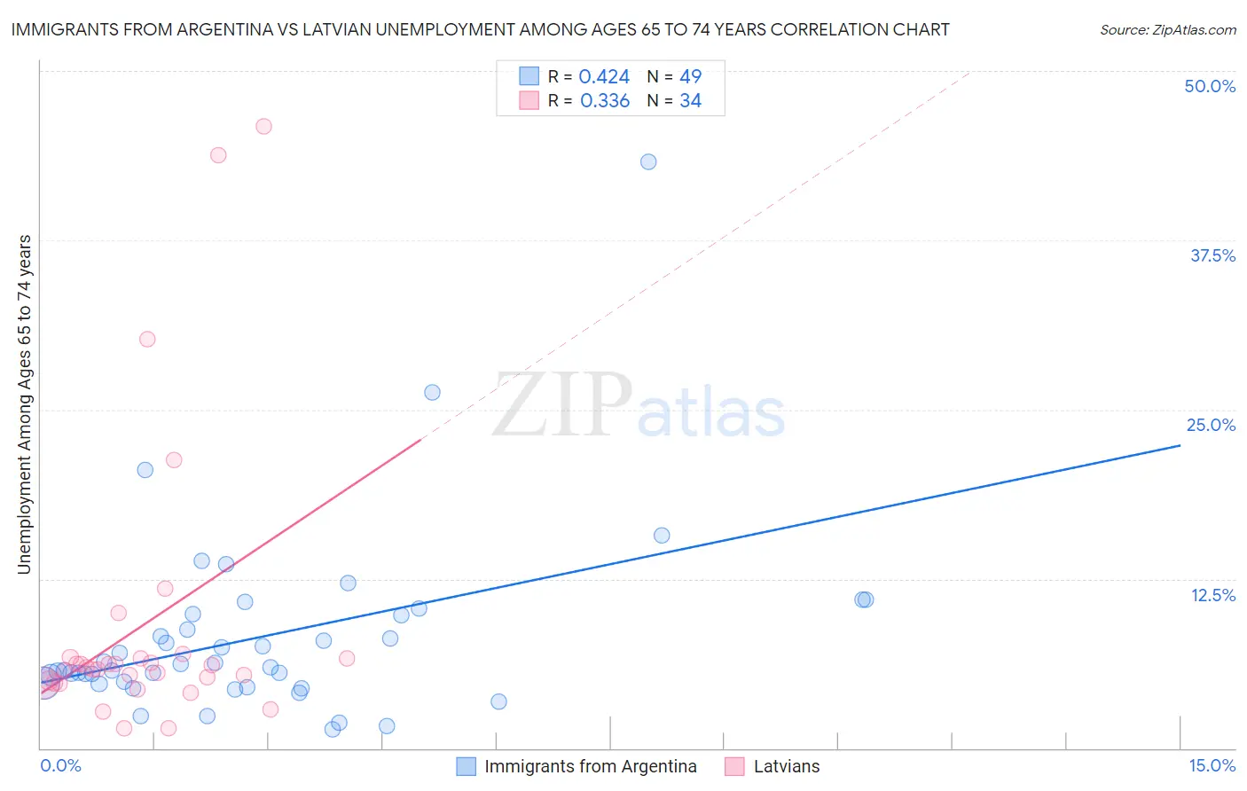Immigrants from Argentina vs Latvian Unemployment Among Ages 65 to 74 years