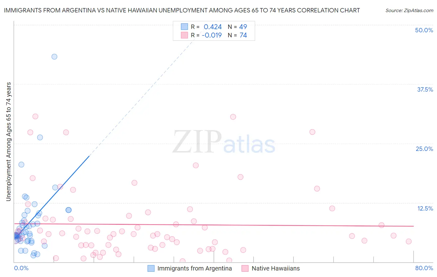 Immigrants from Argentina vs Native Hawaiian Unemployment Among Ages 65 to 74 years