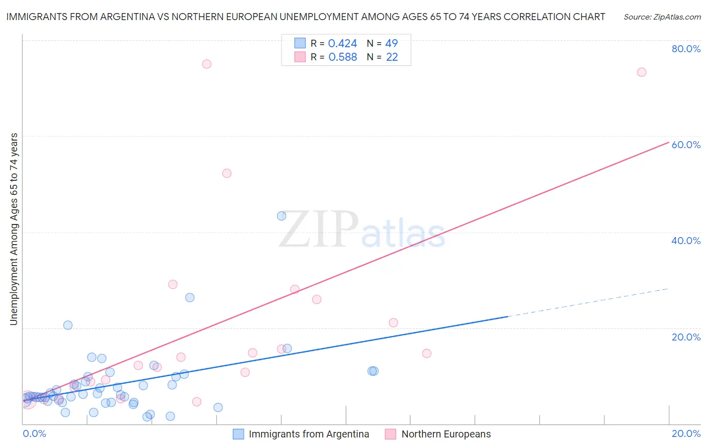 Immigrants from Argentina vs Northern European Unemployment Among Ages 65 to 74 years