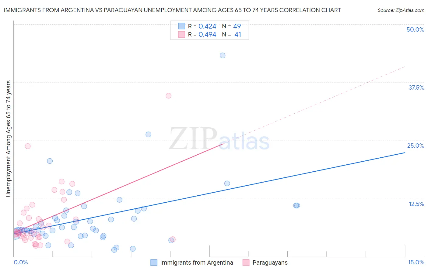 Immigrants from Argentina vs Paraguayan Unemployment Among Ages 65 to 74 years
