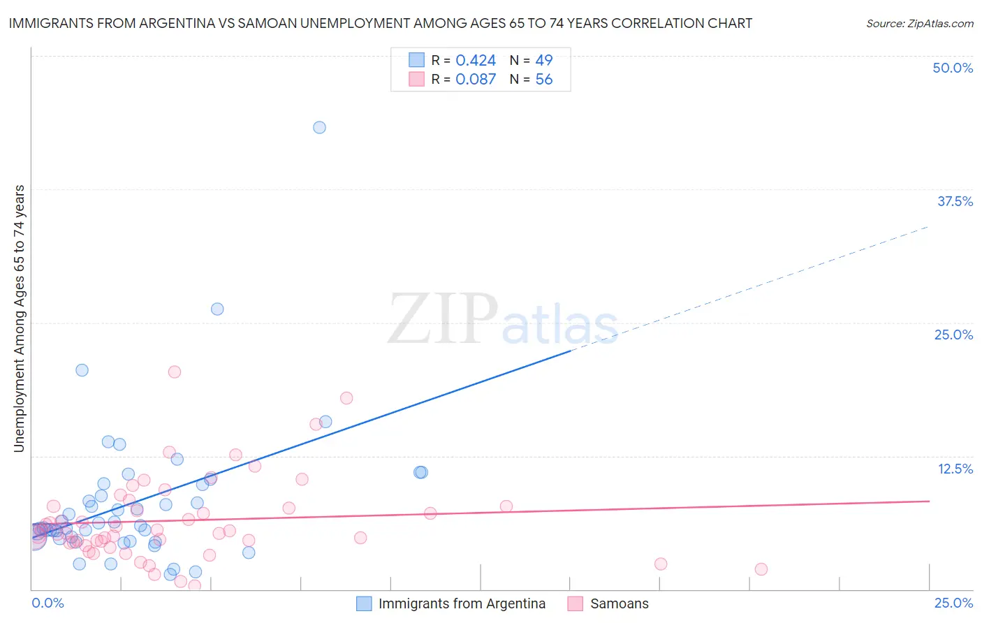 Immigrants from Argentina vs Samoan Unemployment Among Ages 65 to 74 years