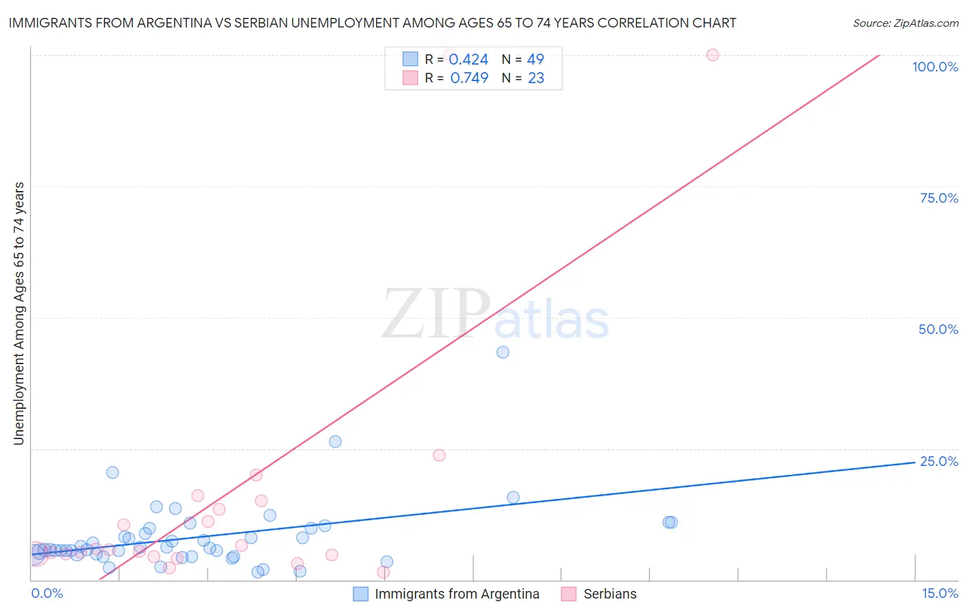 Immigrants from Argentina vs Serbian Unemployment Among Ages 65 to 74 years