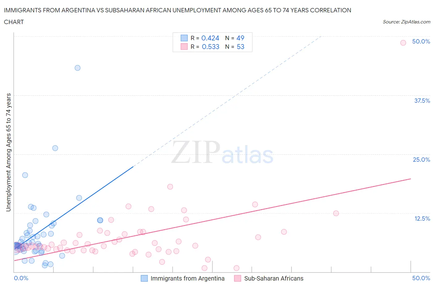 Immigrants from Argentina vs Subsaharan African Unemployment Among Ages 65 to 74 years