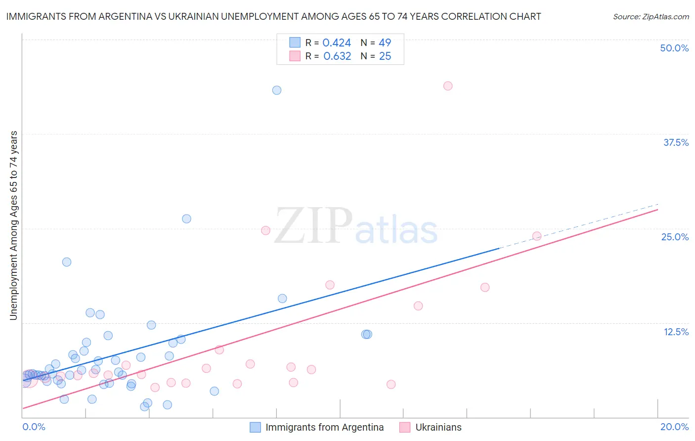 Immigrants from Argentina vs Ukrainian Unemployment Among Ages 65 to 74 years