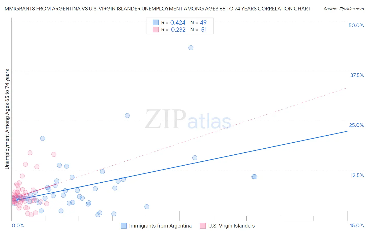 Immigrants from Argentina vs U.S. Virgin Islander Unemployment Among Ages 65 to 74 years