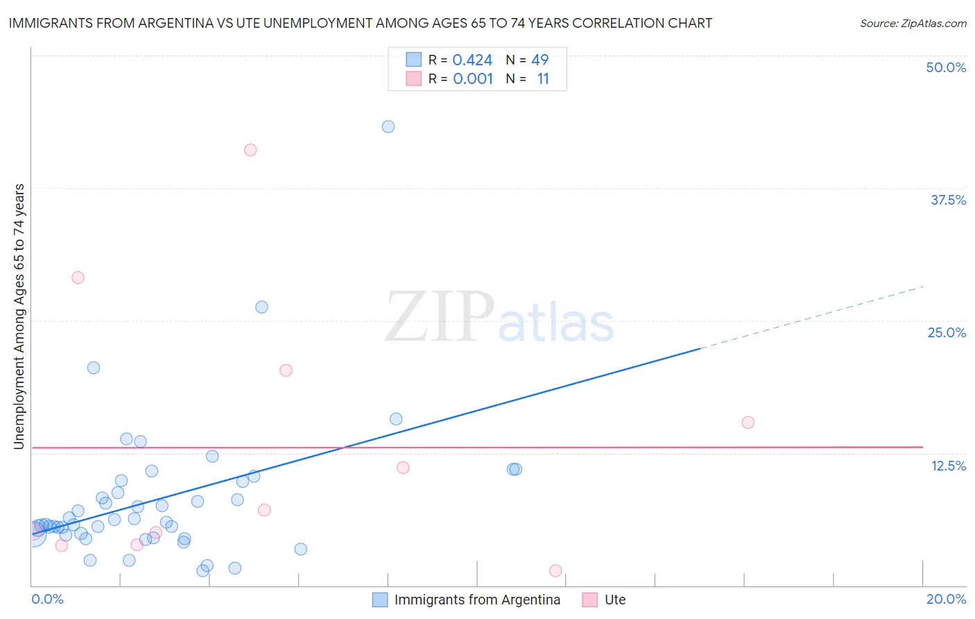 Immigrants from Argentina vs Ute Unemployment Among Ages 65 to 74 years