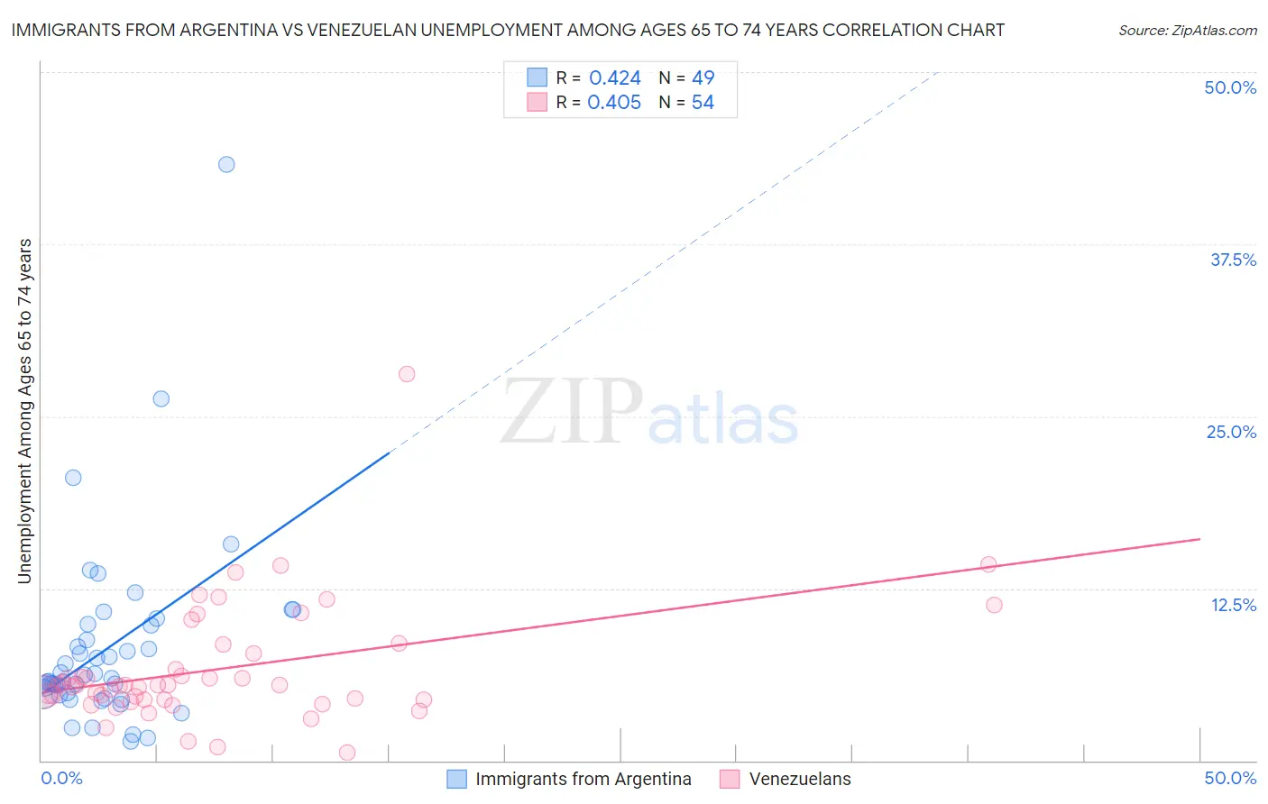 Immigrants from Argentina vs Venezuelan Unemployment Among Ages 65 to 74 years