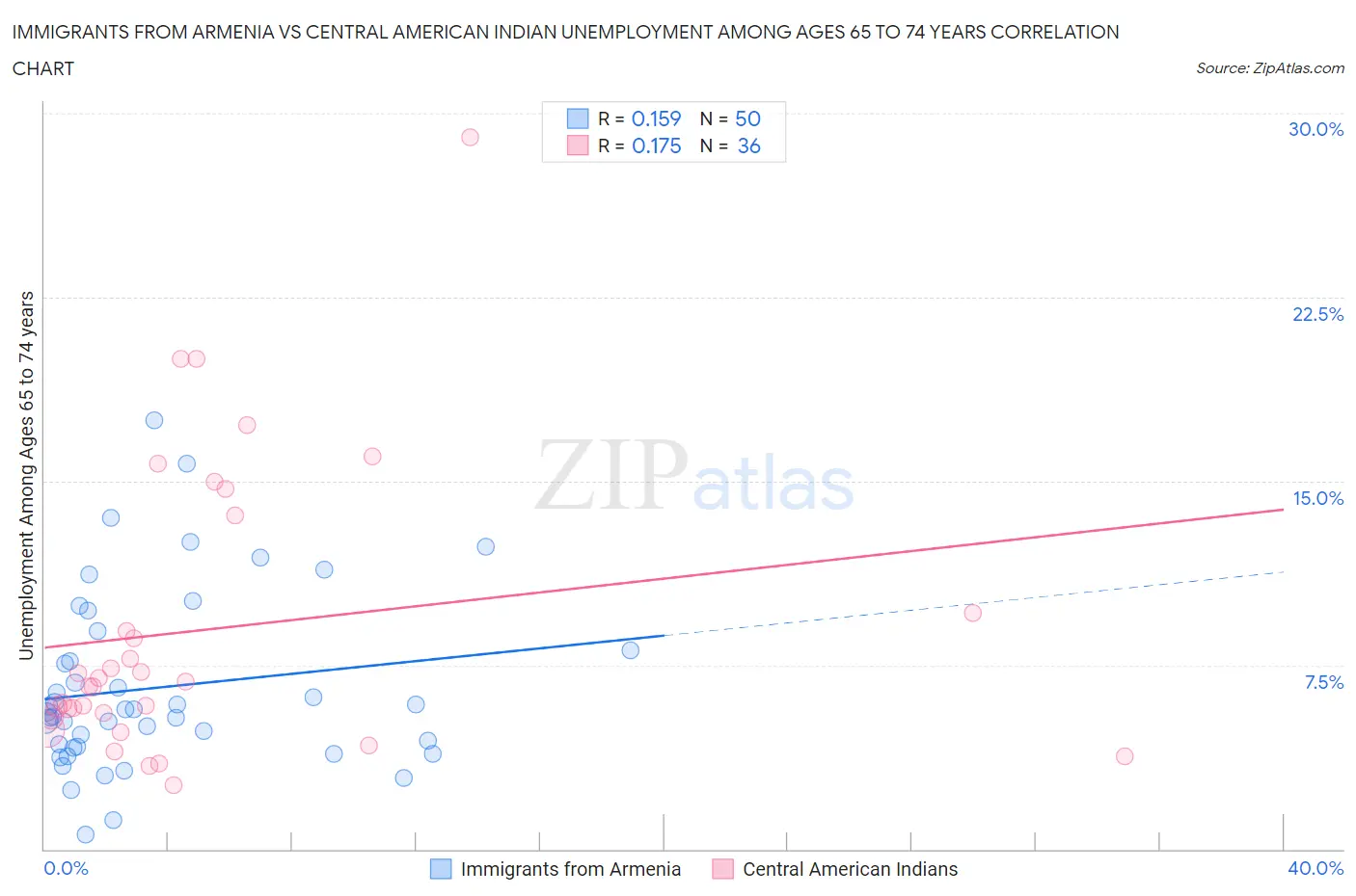 Immigrants from Armenia vs Central American Indian Unemployment Among Ages 65 to 74 years