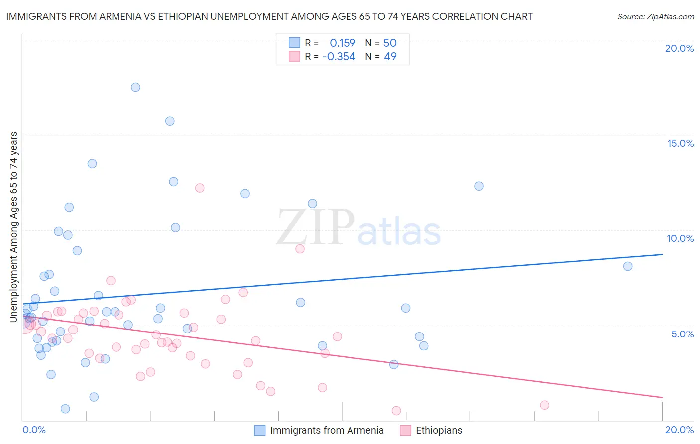 Immigrants from Armenia vs Ethiopian Unemployment Among Ages 65 to 74 years