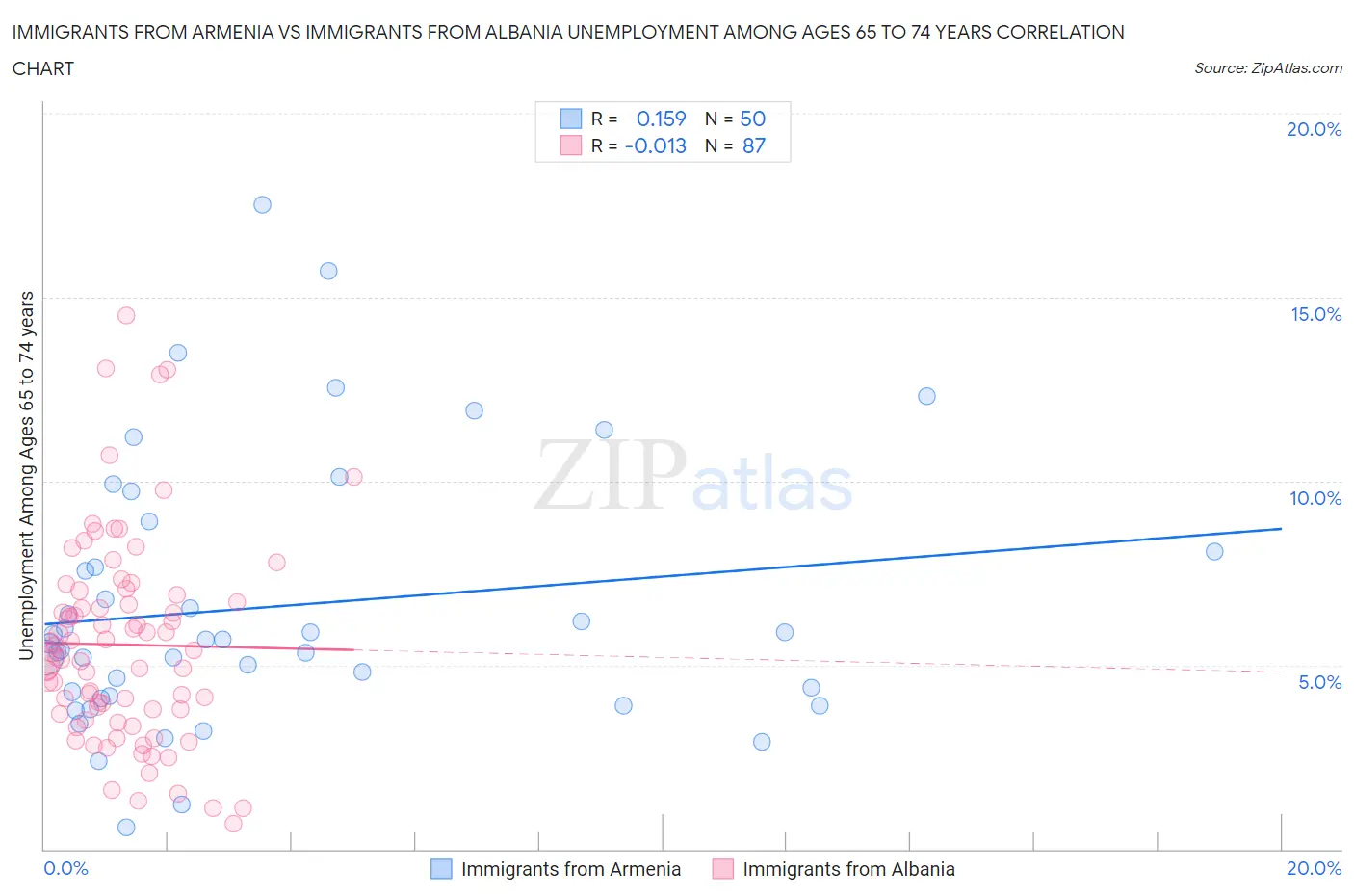 Immigrants from Armenia vs Immigrants from Albania Unemployment Among Ages 65 to 74 years