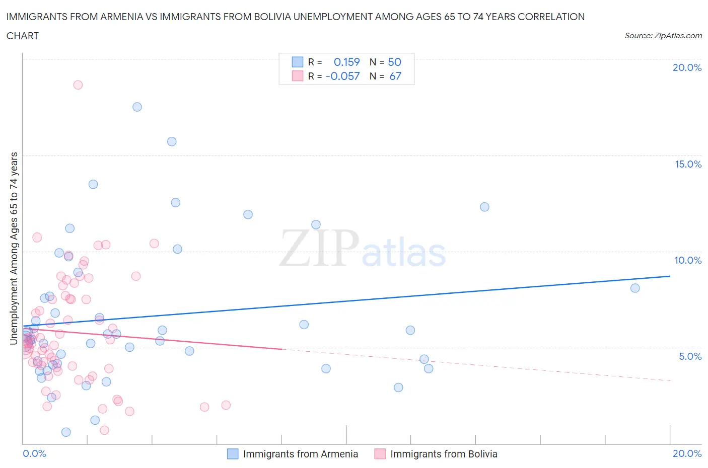 Immigrants from Armenia vs Immigrants from Bolivia Unemployment Among Ages 65 to 74 years
