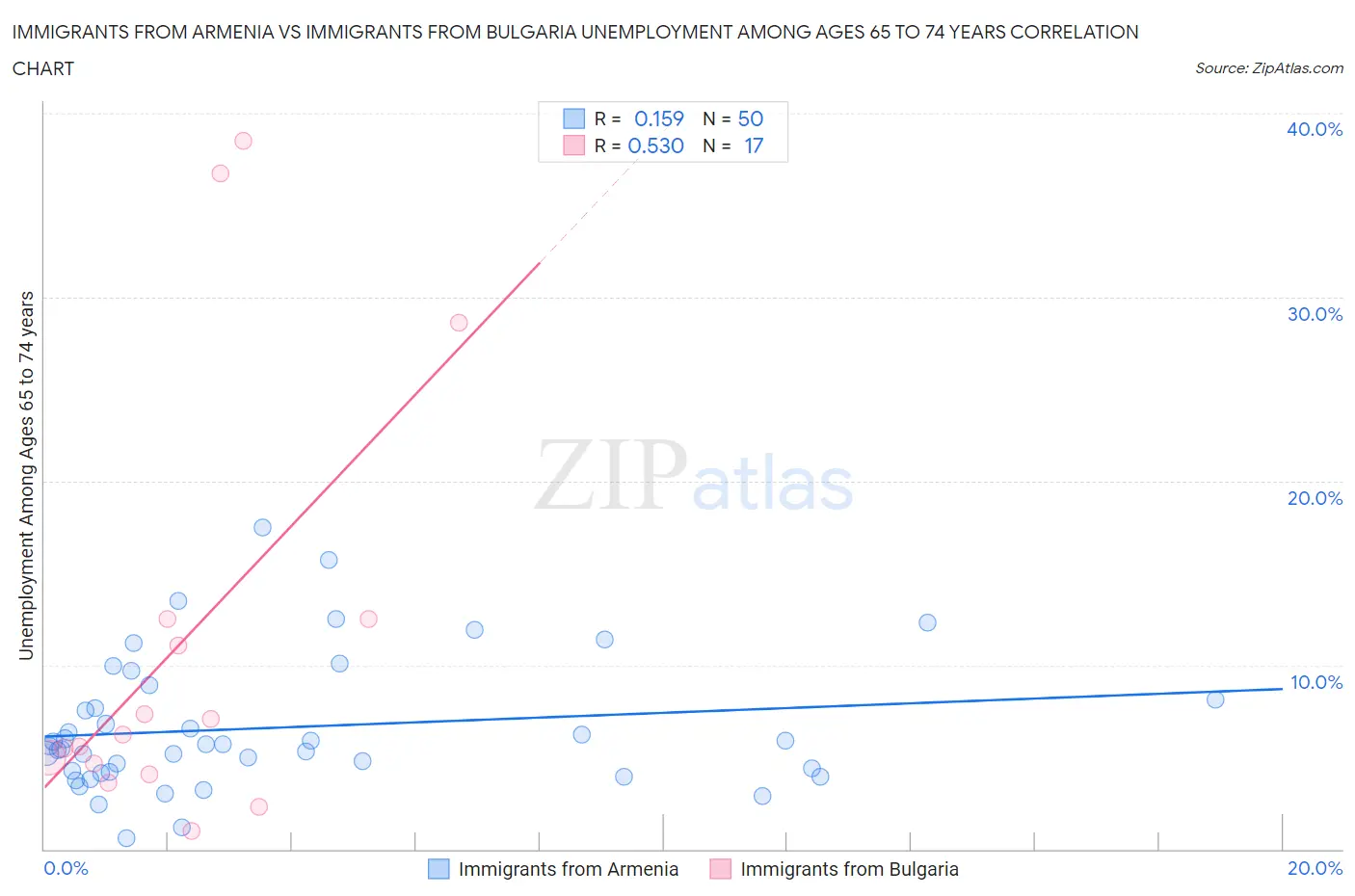 Immigrants from Armenia vs Immigrants from Bulgaria Unemployment Among Ages 65 to 74 years
