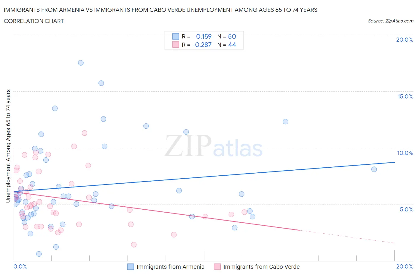 Immigrants from Armenia vs Immigrants from Cabo Verde Unemployment Among Ages 65 to 74 years