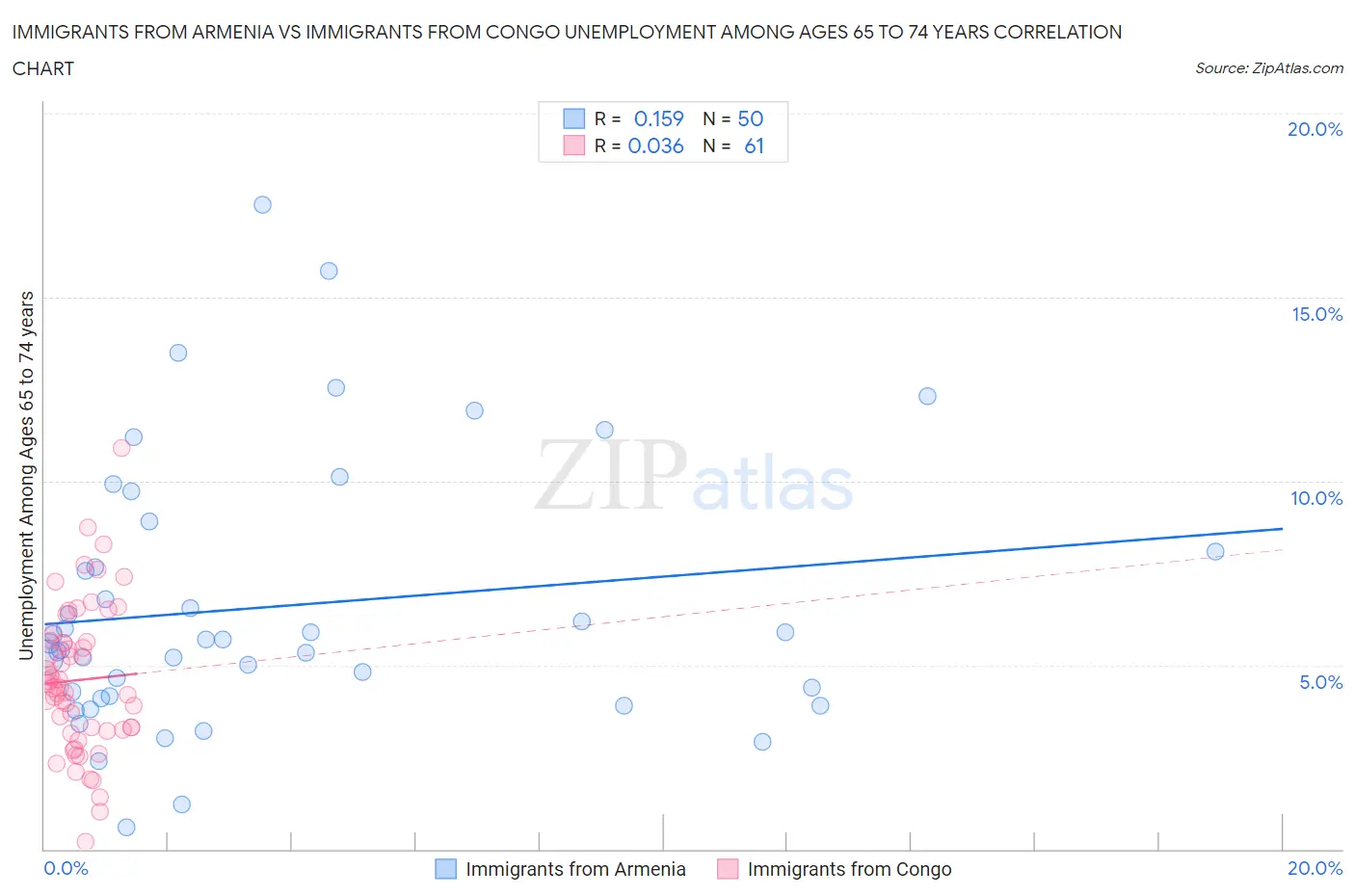 Immigrants from Armenia vs Immigrants from Congo Unemployment Among Ages 65 to 74 years