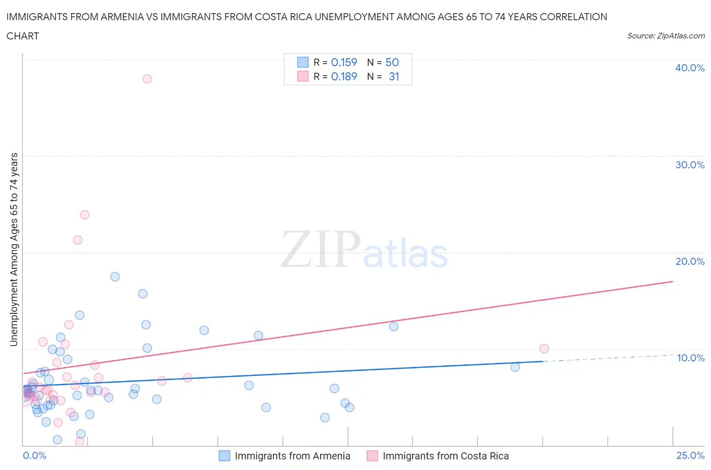 Immigrants from Armenia vs Immigrants from Costa Rica Unemployment Among Ages 65 to 74 years