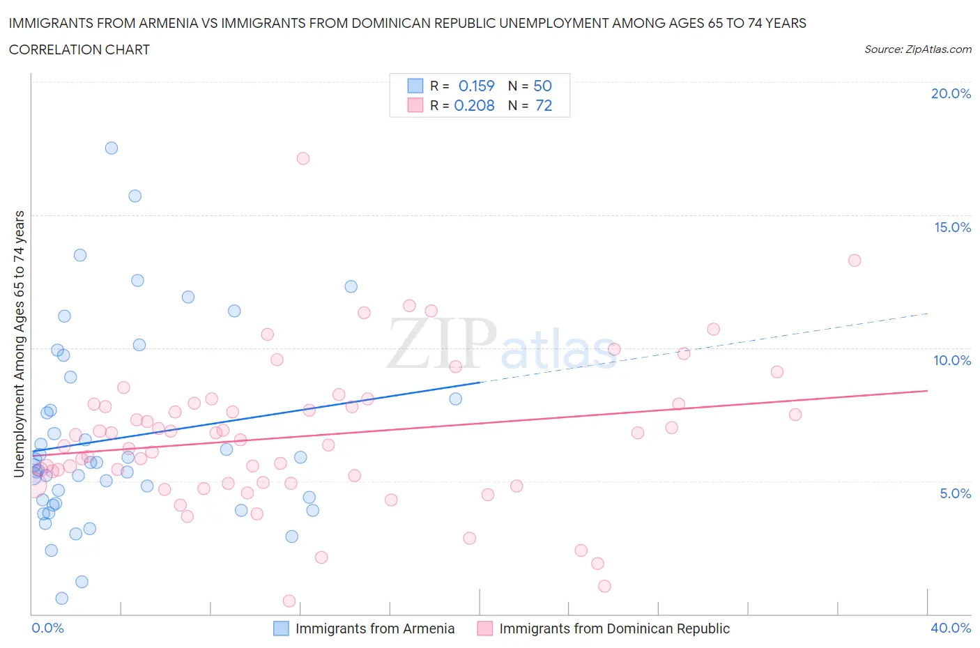 Immigrants from Armenia vs Immigrants from Dominican Republic Unemployment Among Ages 65 to 74 years
