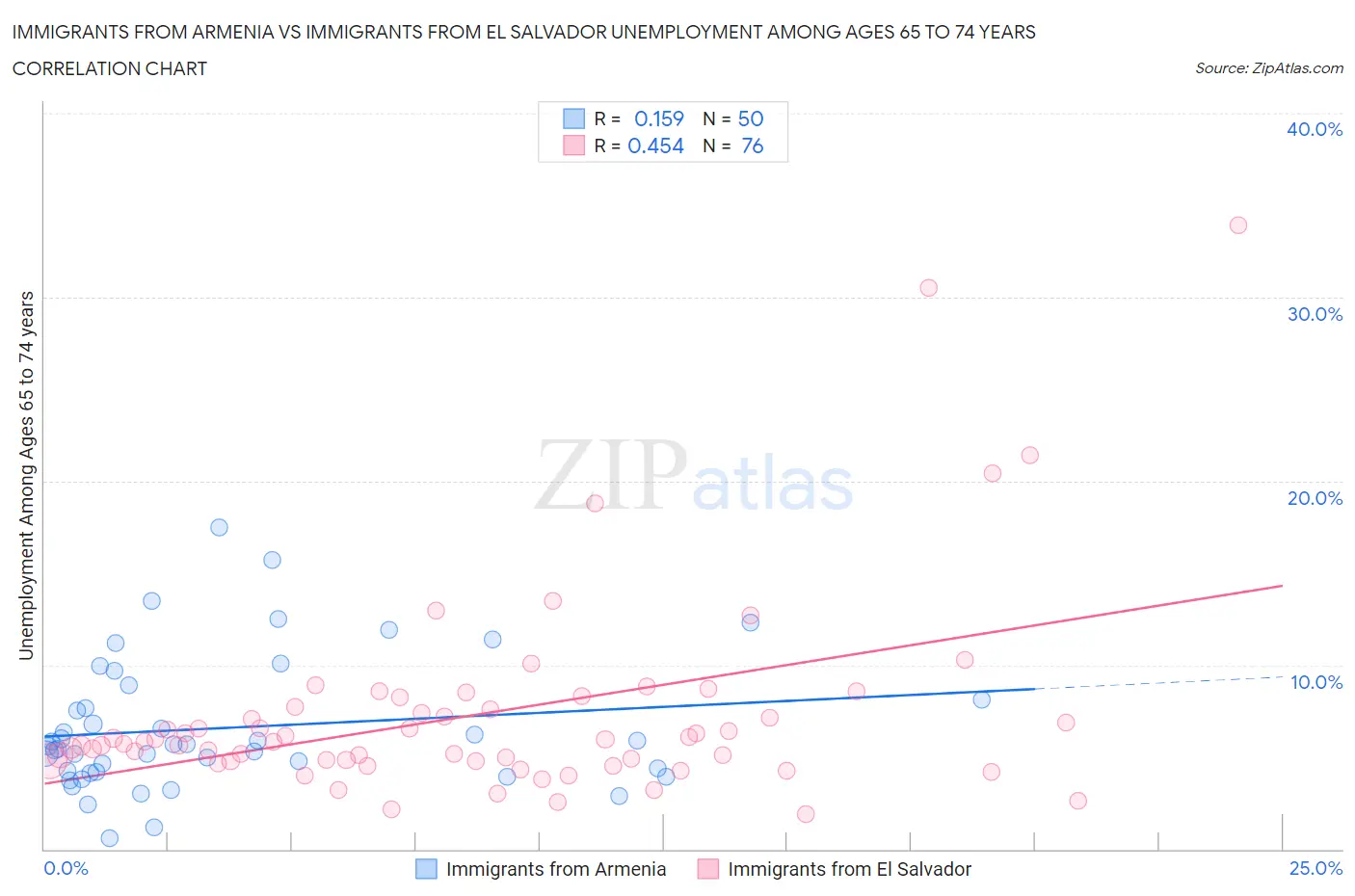 Immigrants from Armenia vs Immigrants from El Salvador Unemployment Among Ages 65 to 74 years