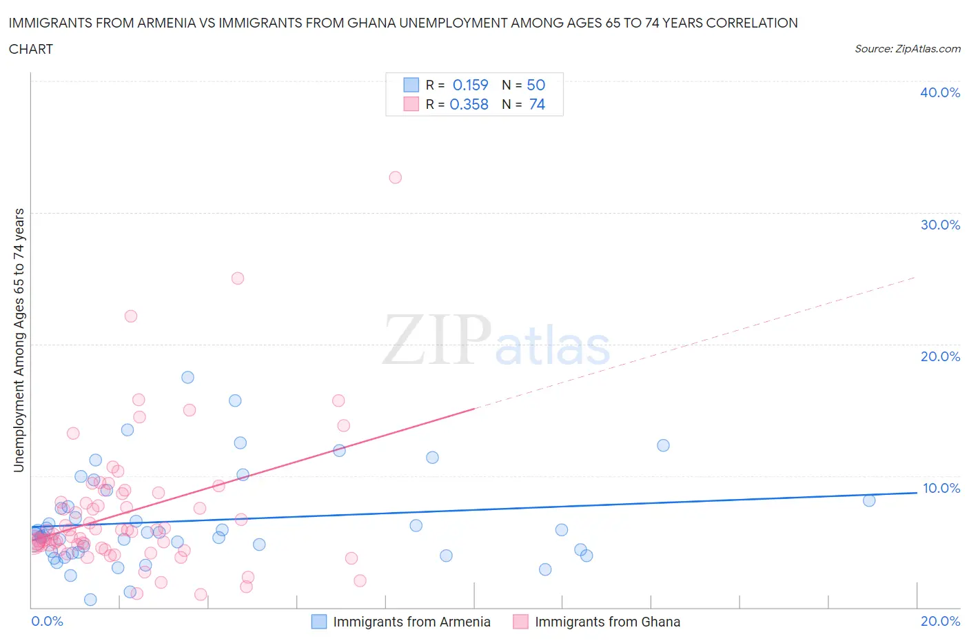 Immigrants from Armenia vs Immigrants from Ghana Unemployment Among Ages 65 to 74 years